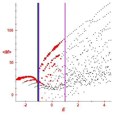Peres lattice <M>